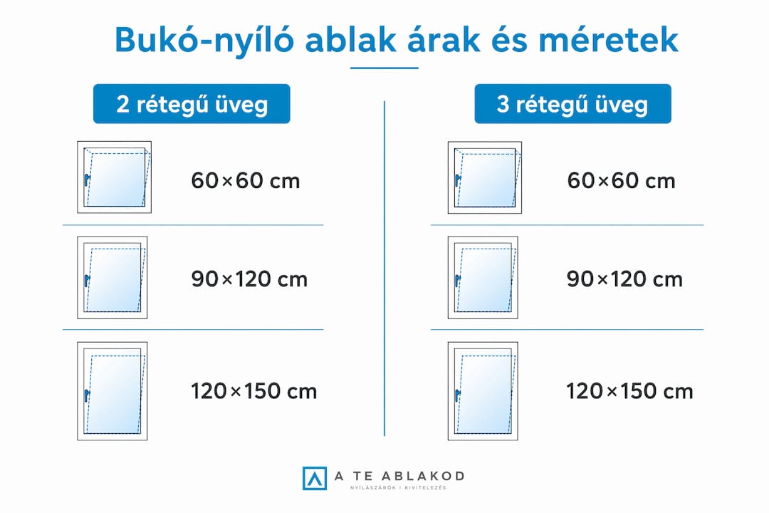 Áttekintő grafika a bukó-nyíló ablakok méreteiről és árairól