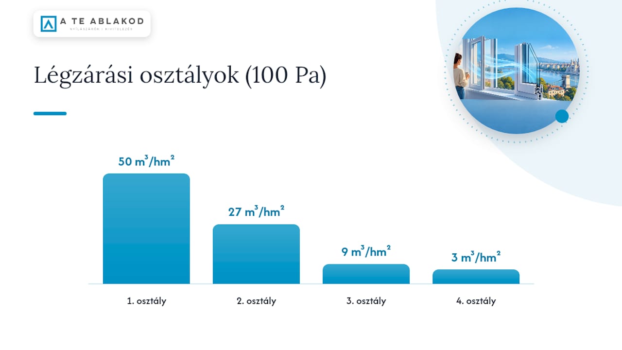 A légzárási osztályok arányos értékei