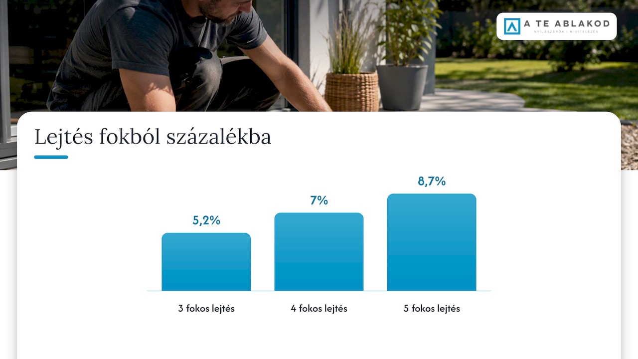 Párkánylejtés fok és százalék értékei